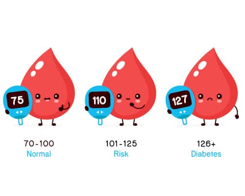 Blood drops holding signs that indicate blood sugar levels