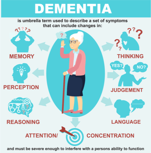 Info-graphic depicting symptoms of Dementia
