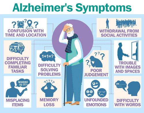 Info-graphic depicting the symptoms of Alzheimer's disease