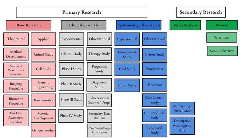 Flow chart describing phases of primary and secondary research